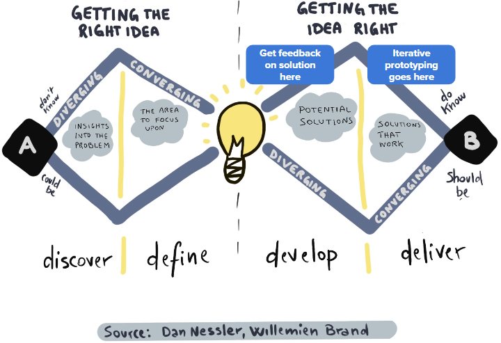 Process of the design process