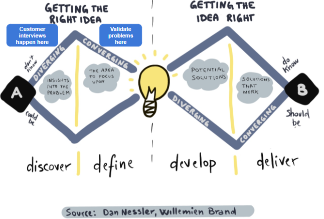 Two opportunities to get feedback earlier within the Double Diamond process: Customer discovery interviews and problem validation
