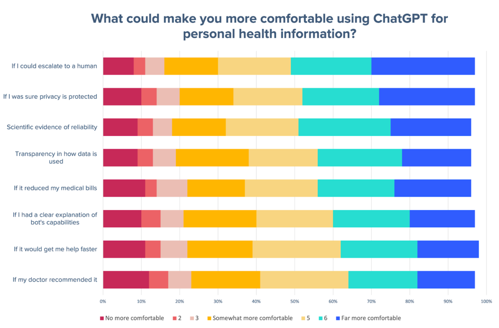 ChatGPT for personal health info comfort