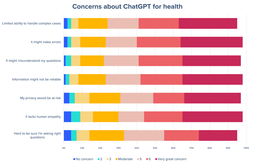Concerns on ChatGPT for health 