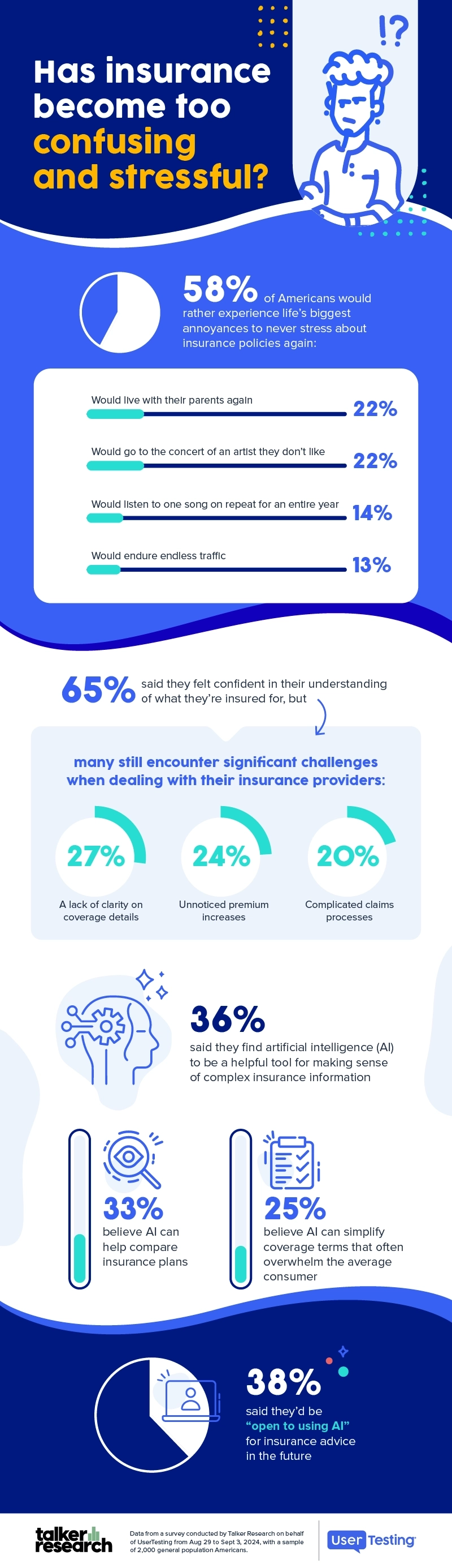Infographic with stats about has insurance become too confusing and stressful?