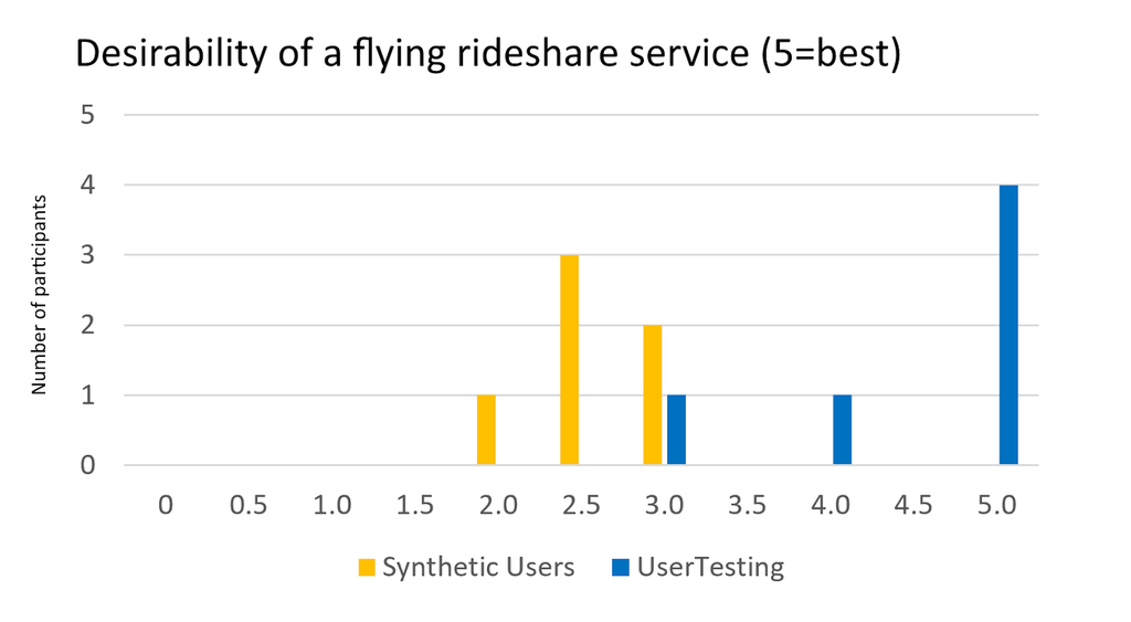 Desirability of a flying rideshare service