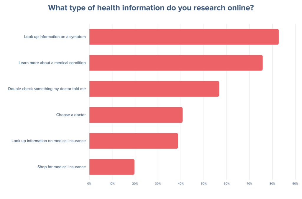 What type of health information do you research online