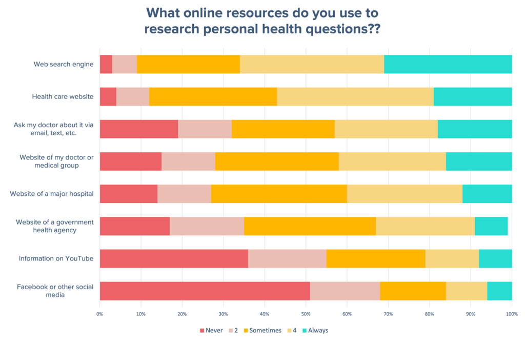 what online resources do you use to research personal health questions