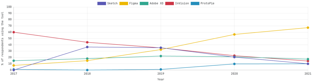 User growth across multiple design tools