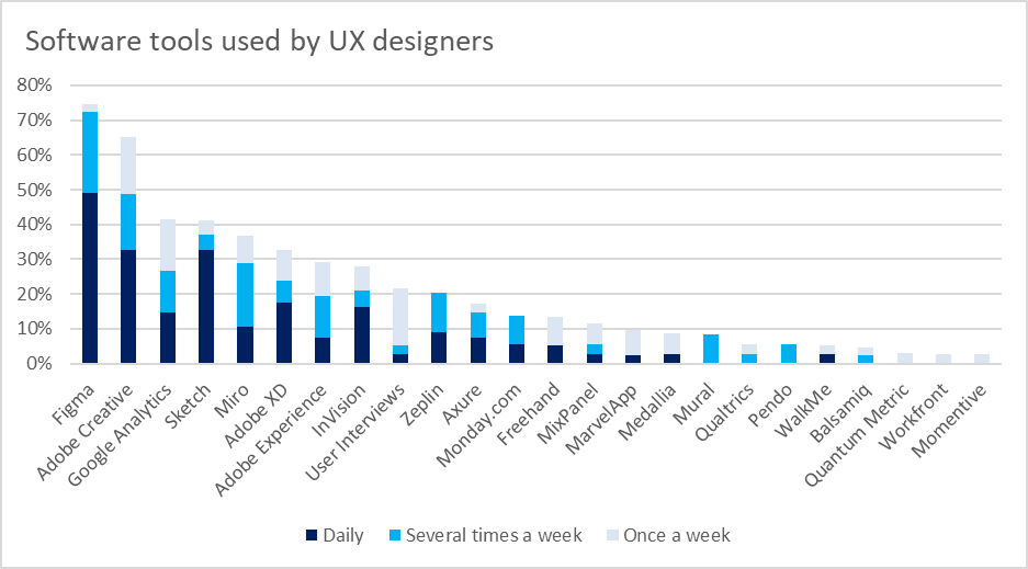 Software tools used by UX designers with Figma ranked highest. 