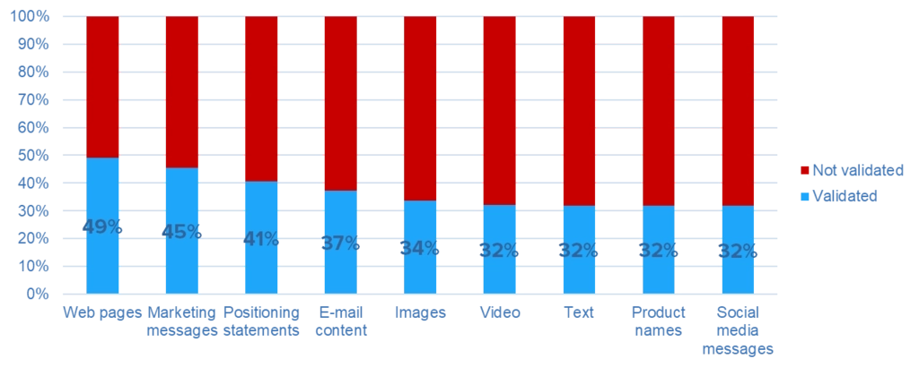 Percent of marketing deliverables that are validated through customer tests before they’re delivered. In every category the majority of deliverables were never tested before delivery. Source: Marketing managers responding to the CX Industry Survey, UserTesting.