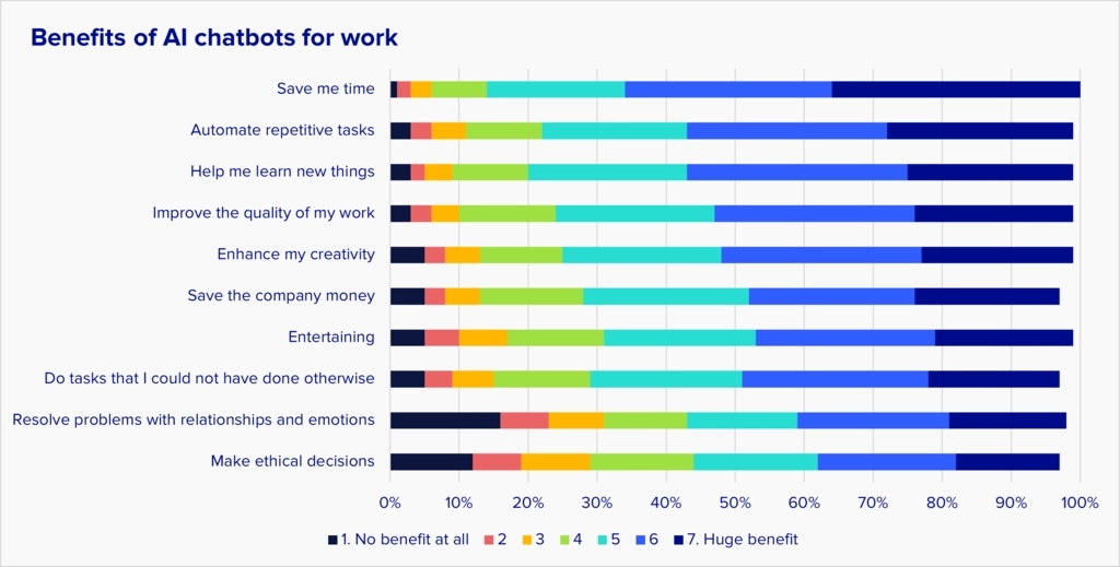 In this chart, the top benefits of AI are saving time, automating repetitive tasks, and helping to learn new things. The least beneficial tasks for AI are resolving problems with relationships and emotions, and making ethical decisions.