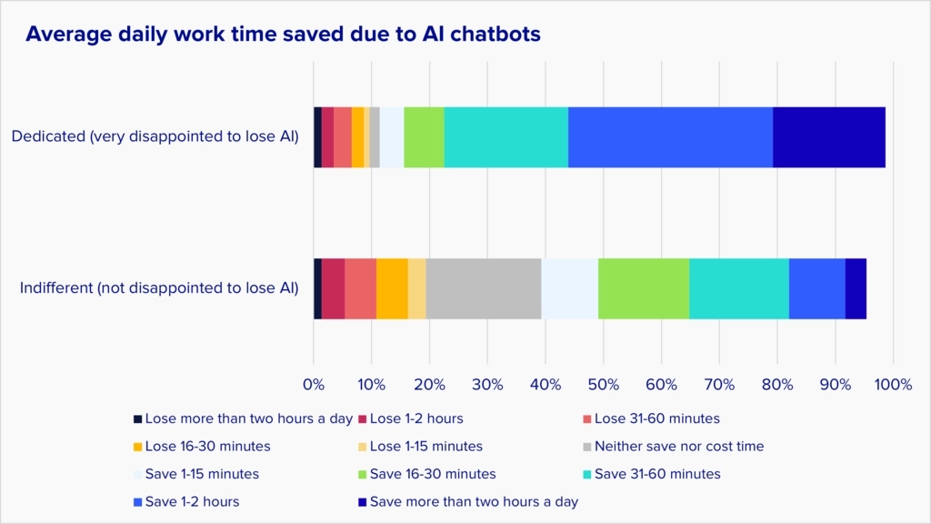 This chart shows that more than half of Dedicated users say they're saving an hour or more per day, while half of Indifferent users say they're saving 15 minutes or more a day.