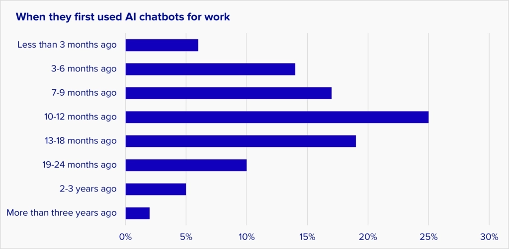 This chart shows that a majority of AI users started using it less than 12 months ago.