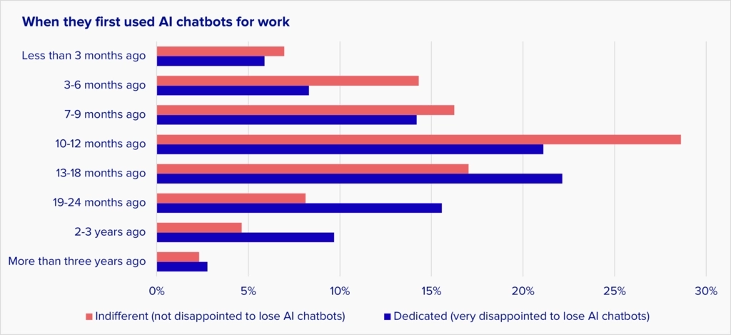 In this chart, AI adoption by Dedicated users peaked 13-18 months ago, while the peak for the Indifferent users was 10-12 months ago.