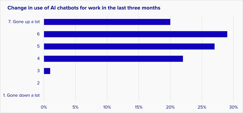 In this chart, about 75% of AI users say their usage has gone up in the last three months.
