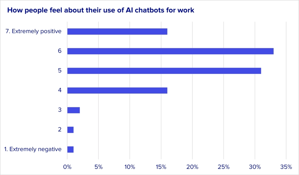 Most people say they feel positive about their use of AI for work, although only 15% are "extremely positive"