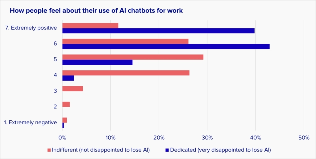When asked to rate their enthusiasm for their use of AI on a 7-point scale, 80% of Dedicated users gave it the top two scores. Only a third of Indifferent users gave it the same score.