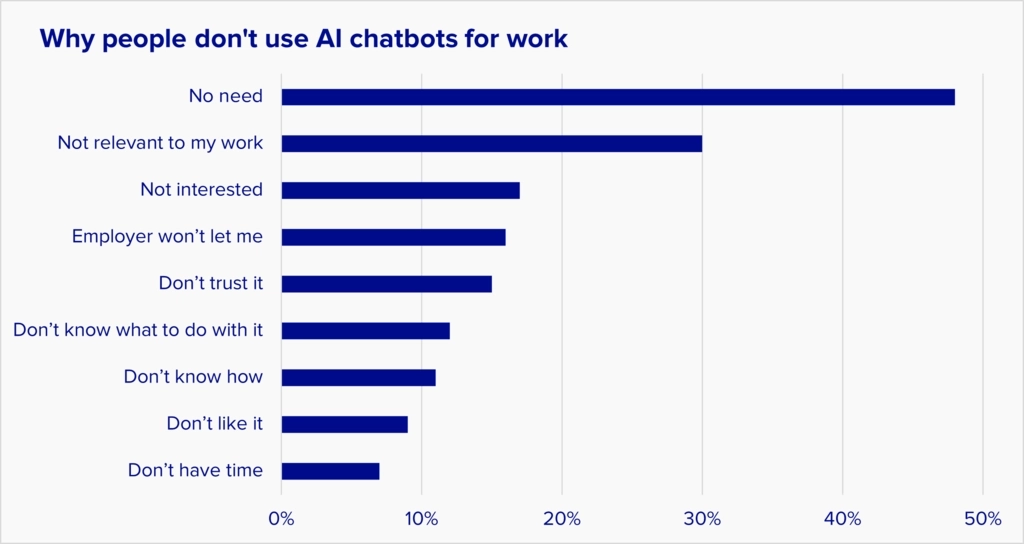 A bar chart showing that the main reasons people don't use AI chatbots are no need and not relevant to my work. Only 15% say their boss won't let them use it.