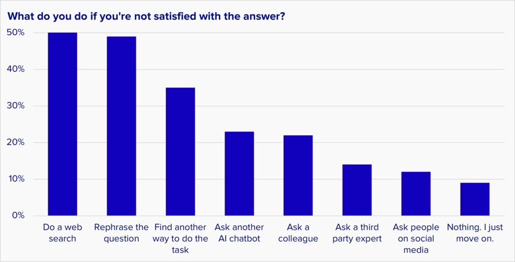 When not satisfied with the answer from an AI chatbot, most people do a web search or rephrase the question. Only 20% ask a second chatbot.