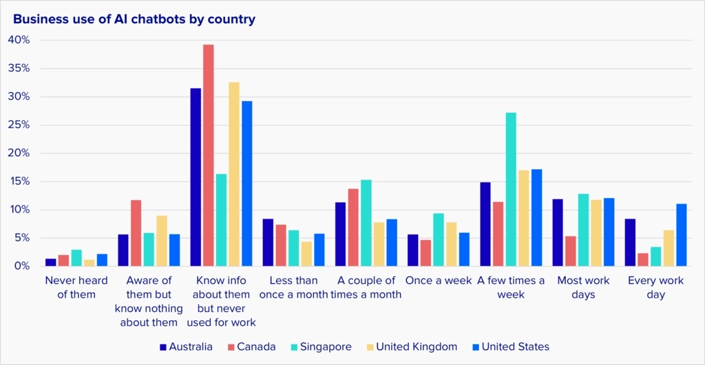 In this chart, Americans are most likely to use AI for work every day, followed by Australians. Canadians are most likely to know about AI but not use it for work. Signaporeans are the most likely to use AI a few times a week. They are lower in daily use and also in number of people who never use AI.