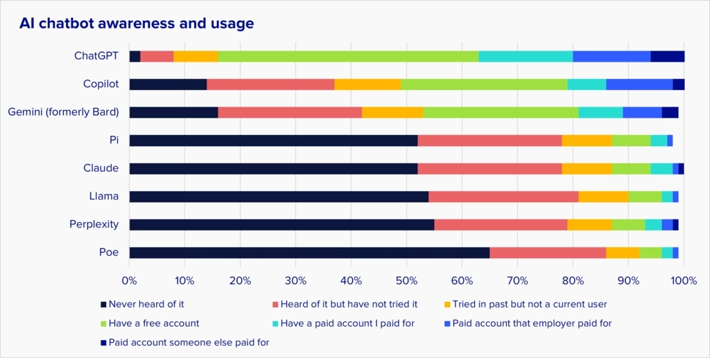 This bar chart shows that over 80% of knowledge workers who use AI chatbors have accounts for ChatGPT. About half have accounts for Copilot and Gemini, and all the other chatbots are near or under 10%.