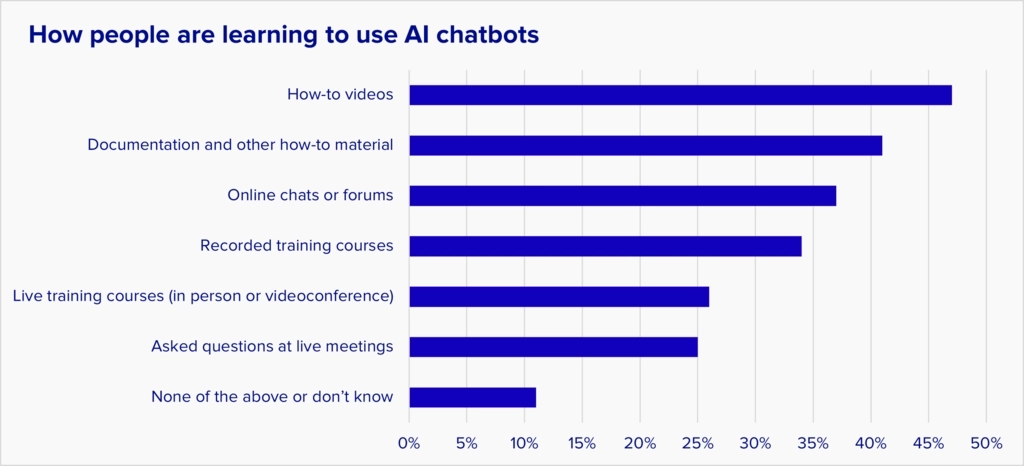 This chart shows how-to videos, documents, and online forums are the top sources of information on how to use AI chatbots.
