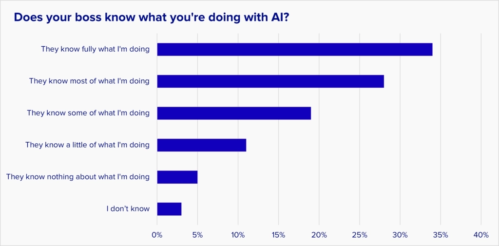 In this chart, about two-thirds of AI users say their boss knows most or all of what they are doing with AI.