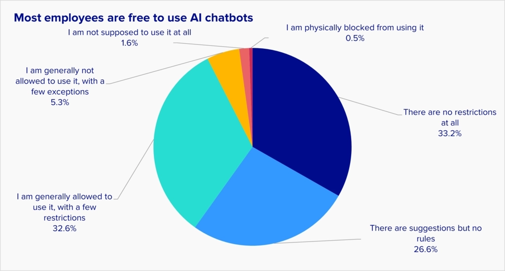 In this chart, only about 10% of workers say their employer puts strong restrictions on their use of AI