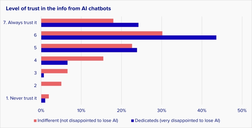 This chart shows that there's not all that much difference in trust levels between Dedicated and Indifferent users. The Dedicated users have higher trust, but most of them don't always trust AI.