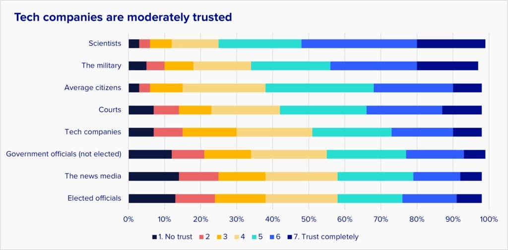 This chart shows that public has mediocre levels of trust in tech companies. More people trust tech companies than distrust them, but when you look at average trust levels, tech companies are ahead of only government officials and the media. Tech has less trust than the courts, average citizens, the military, and scientists.