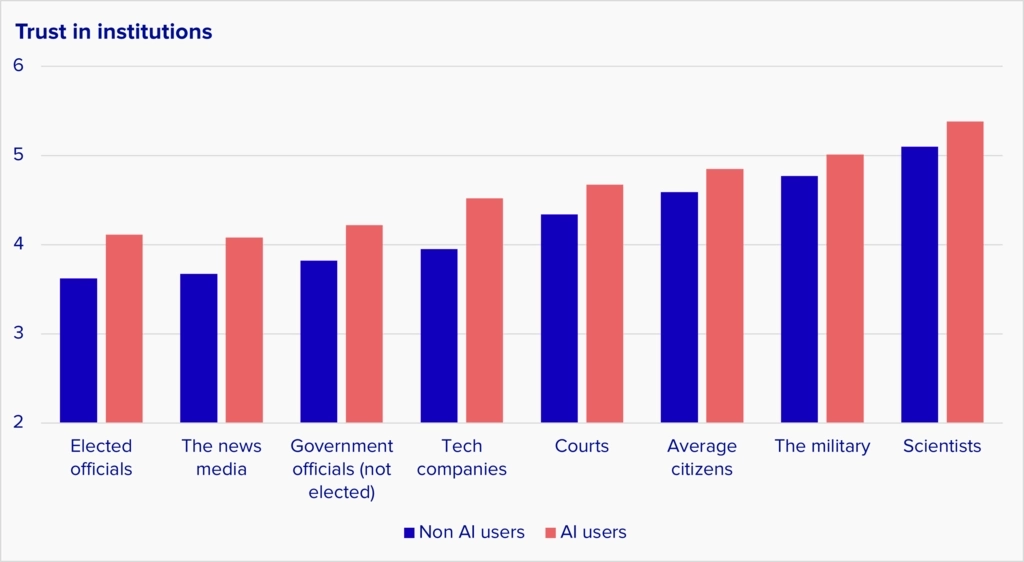 This chart shows that public has mediocre levels of trust in tech companies. More people trust tech companies than distrust them, but when you look at average trust levels, tech companies are ahead of only government officials and the media. Tech has less trust than the courts, average citizens, the military, and scientists.