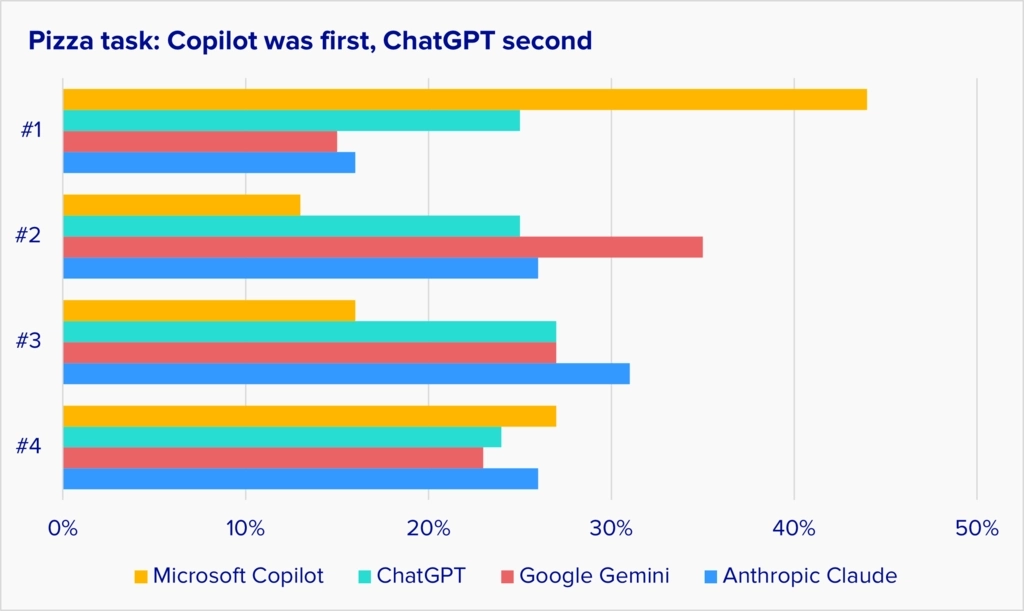 This chart shows Copilot was the strong winner, and ChatGPT got a lot of second place votes.
