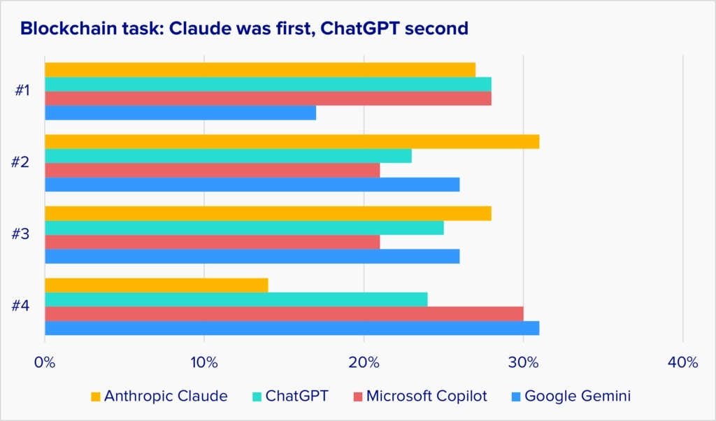 In this event, Claude, ChatGPT, and Copilot were close to tied in first place votes, but Claude had a big edge in second place votes, so it had the better average.