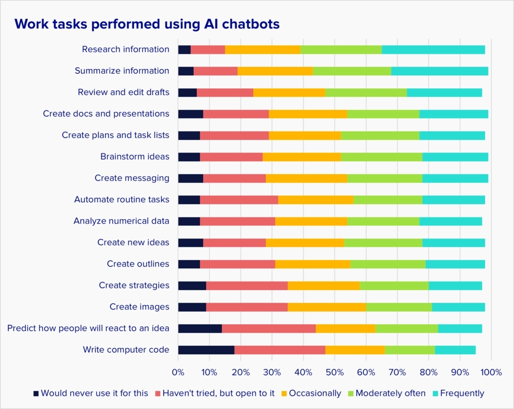 This bar chart shows that researching and summarizing information are the most common use of AI chatbots, while writing computer code and predicting how people will react to something are the least common.
