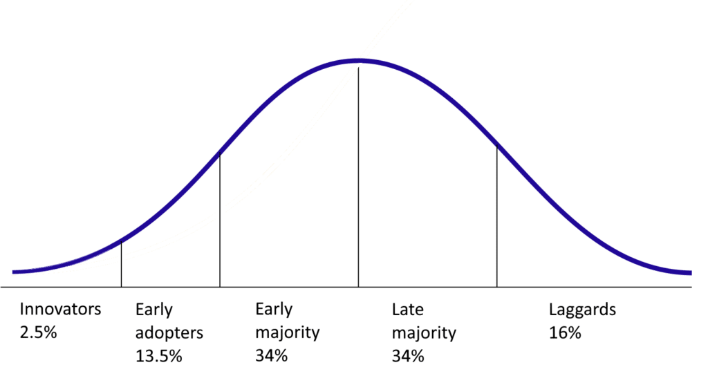 Adoption curve for change in business process