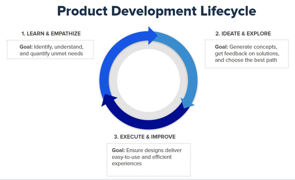product development lifecycle