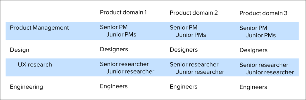 Simple graph showing disbursement of product managers, designers, engineers and researchers to different product domains