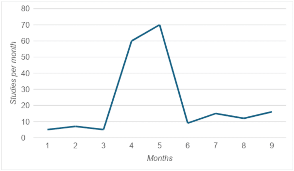 Tests (studies) per month before, during, and after rollout of a scaled insights program. Adapted from a real case.