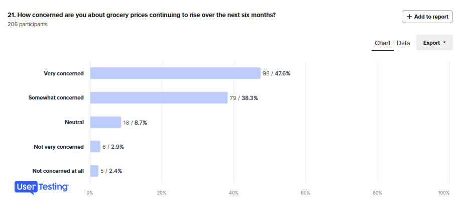 Graphic showing US shoppers are worried about grocery prices continuing to rise in the next six months