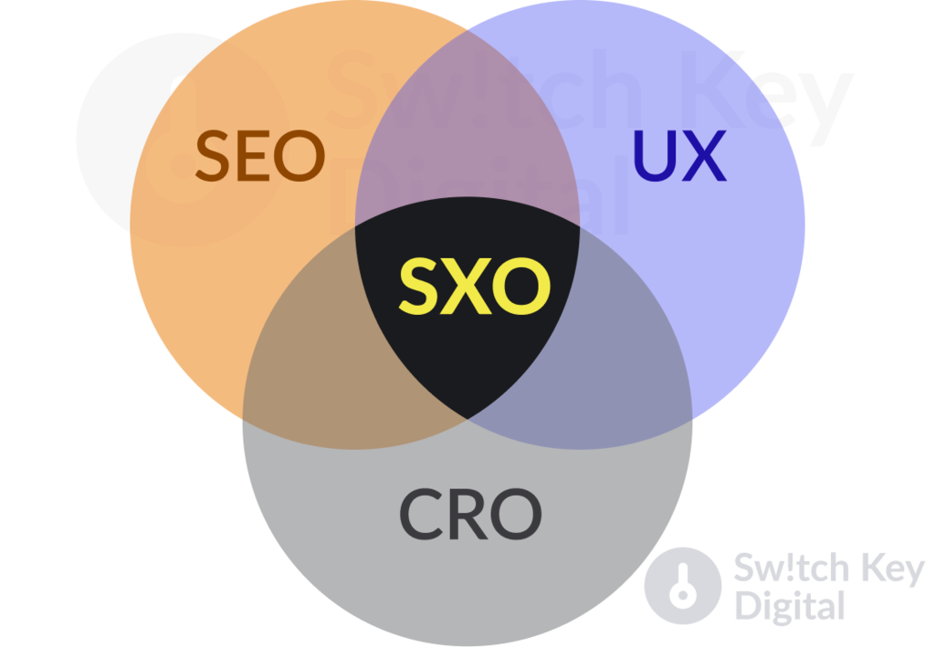 Venn diagram showing the SEO, UX and CRO leading to SXO. Image provided by Switch Key Digital