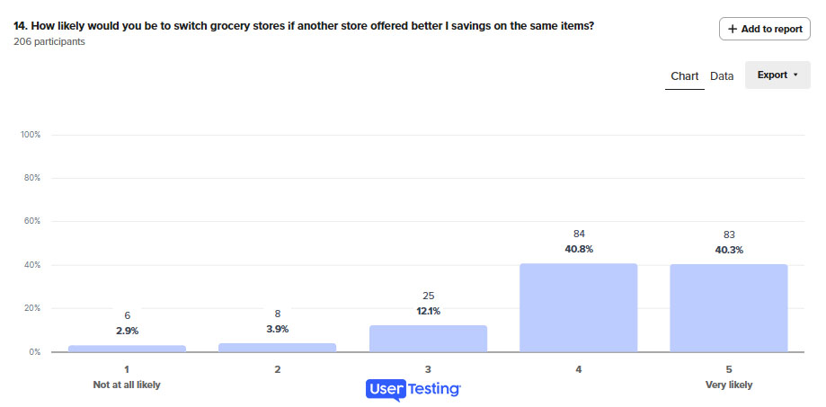 Graphic showing most shoppers would switch grocery stores for better prices