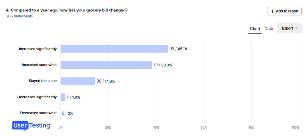 Graphic showing shoppers report spending at least $50 more on groceries each week