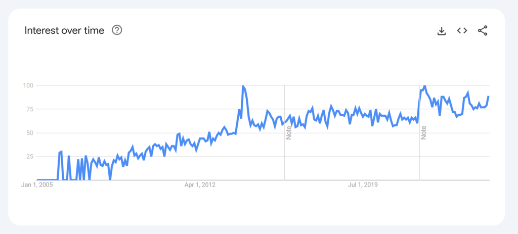 Google Trends - fail fast searches
