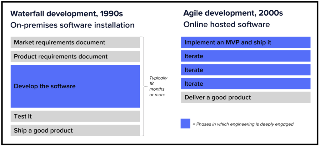 Waterfall vs. Agile development chart