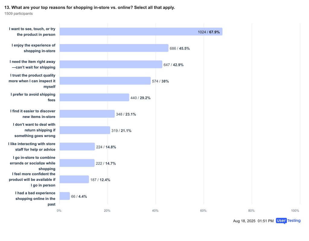 Image of a survey question asking people their top reasons to shop online versus in store