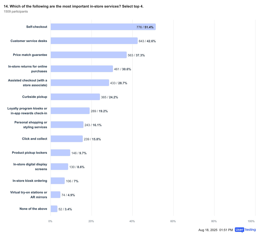 Image of survey question asking shoppers about their preferred most important in-store services