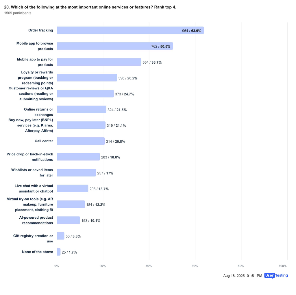 Image of survey question asking shoppers their preferred most important online service or feature