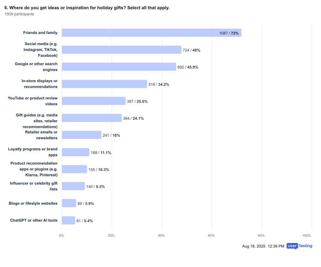 Image of survey question asking where people get ideas or inspiration for holiday gifts. 