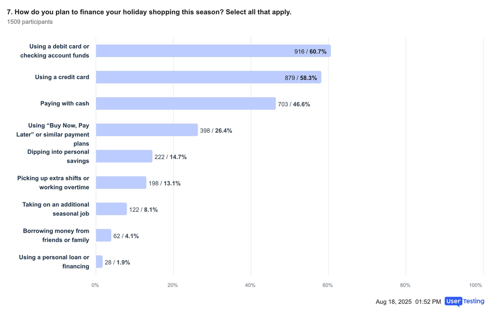 Survey question asking people how they plan to finance their holiday shopping