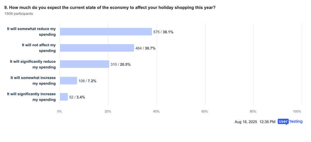 Image of survey questions asking shoppers how the economy will affect this year's shopping plans