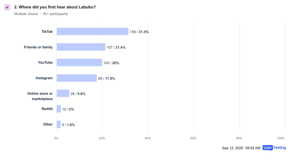 where did you first hear about labubu