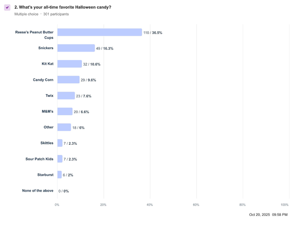 All-about-halloween-chart-q2.png