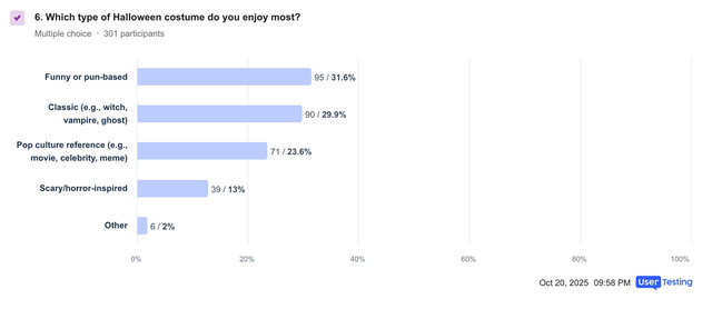 All-about-halloween-chart-q6.png